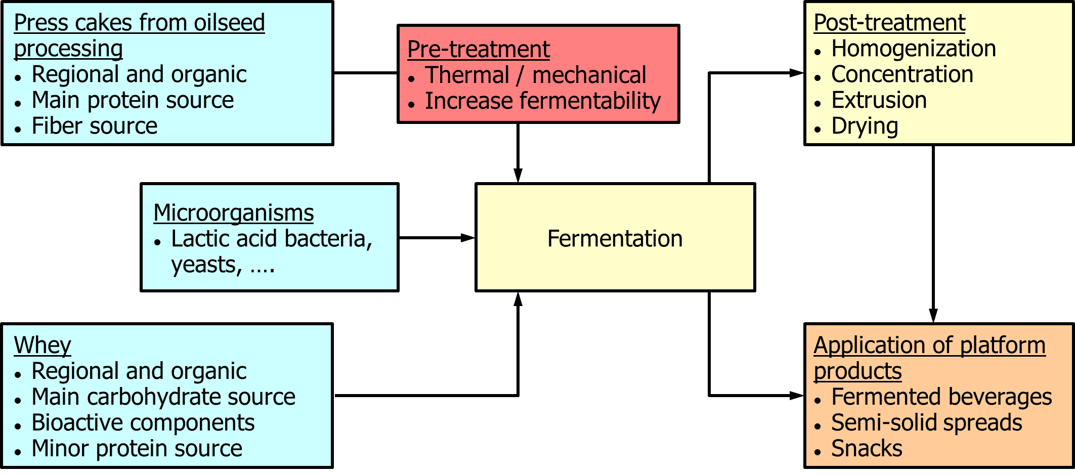 overview